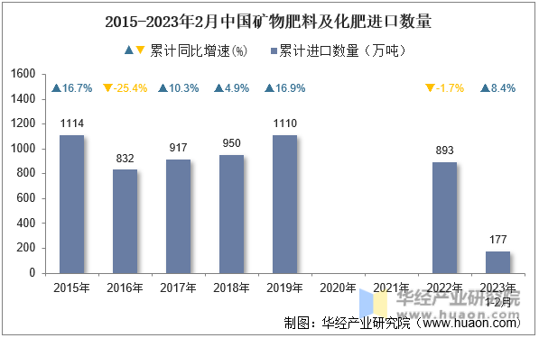 2015-2023年2月中国矿物肥料及化肥进口数量