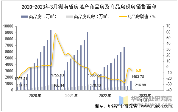 2020-2023年3月湖南省房地产商品房及商品房现房销售面积