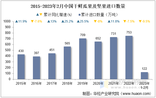 2015-2023年2月中国干鲜瓜果及坚果进口数量