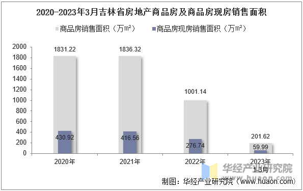 2020-2023年3月吉林省房地产商品房及商品房现房销售面积