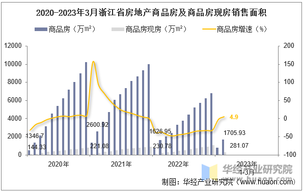 2020-2023年3月浙江省房地产商品房及商品房现房销售面积