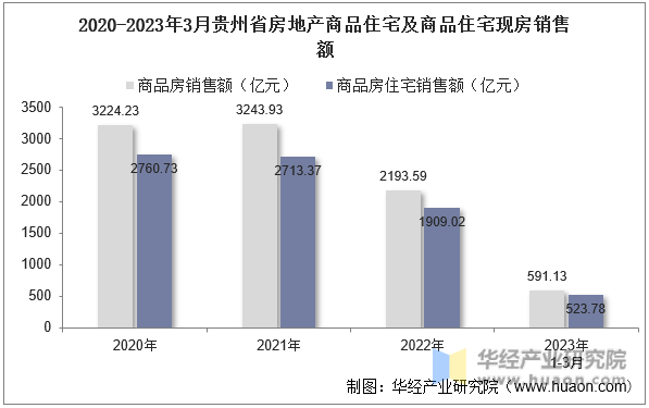 2020-2023年3月贵州省房地产商品住宅及商品住宅现房销售额