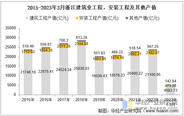 2015-2023年3月浙江建筑业工程、安装工程及其他产值