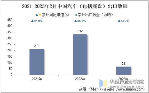 2021-2023年2月中国汽车（包括底盘）出口数量
