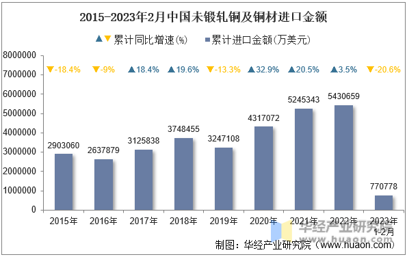 2015-2023年2月中国未锻轧铜及铜材进口金额