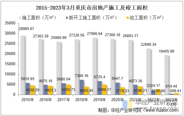 2015-2023年3月重庆市房地产施工及竣工面积