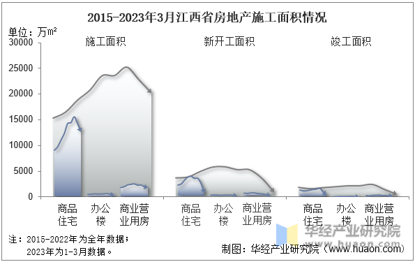 2015-2023年3月江西省房地产施工面积情况