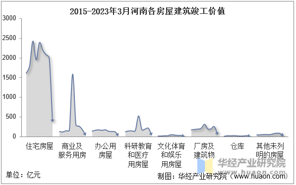 2015-2023年3月河南各房屋建筑竣工价值