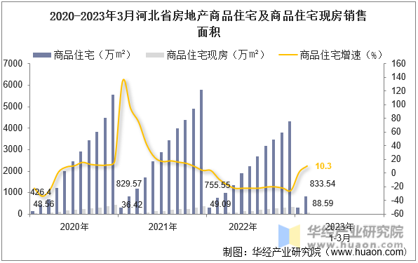 2020-2023年3月河北省房地产商品住宅及商品住宅现房销售面积