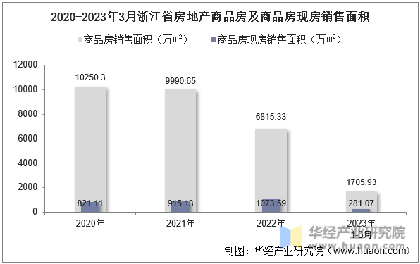 2020-2023年3月浙江省房地产商品房及商品房现房销售面积