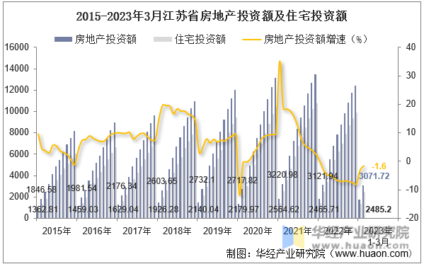 2015-2023年3月江苏省房地产投资额及住宅投资额