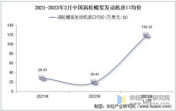 2021-2023年2月中国涡轮螺桨发动机进口均价