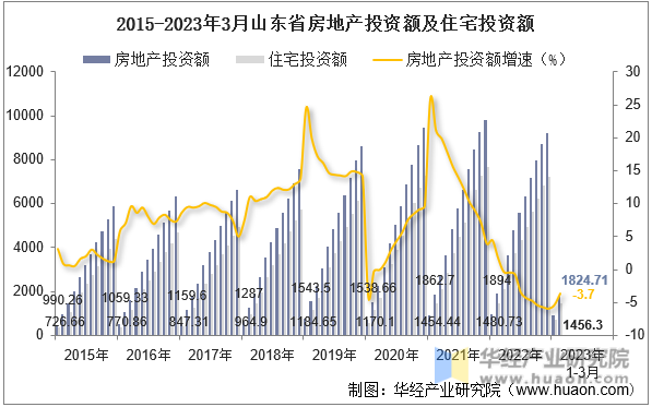 2015-2023年3月山东省房地产投资额及住宅投资额