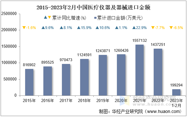 2015-2023年2月中国医疗仪器及器械进口金额