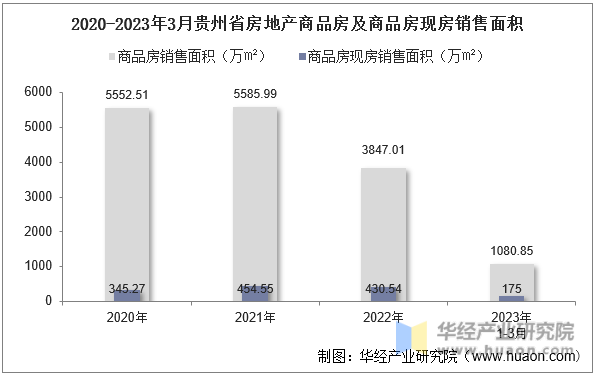 2020-2023年3月贵州省房地产商品房及商品房现房销售面积