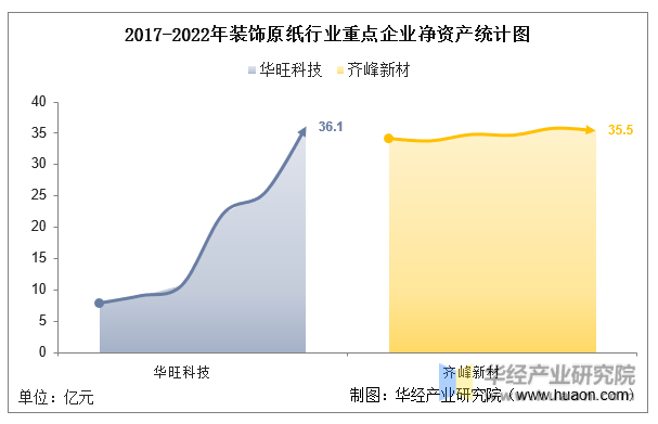 2017-2022年装饰原纸行业重点企业净资产统计图