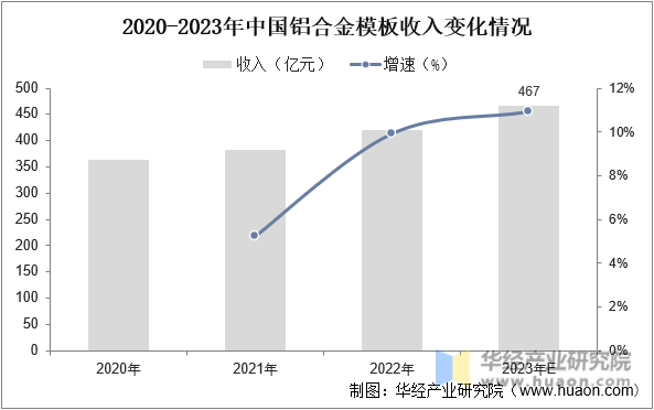 2020-2023年中国铝合金模板收入变化情况