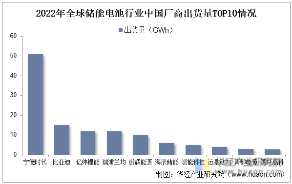 2022年全球储能电池行业中国厂商出货量TOP10情况