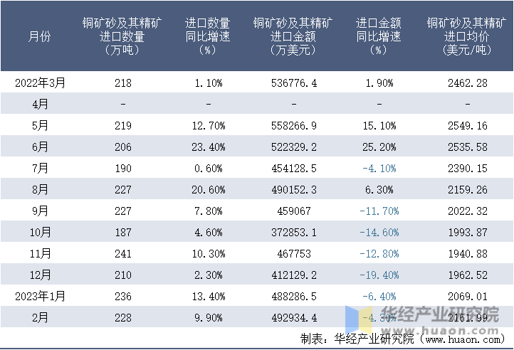 2022-2023年2月中国铜矿砂及其精矿进口情况统计表