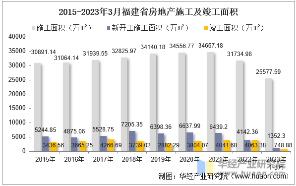 2015-2023年3月福建省房地产施工及竣工面积