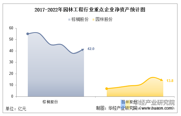 2017-2022年园林工程行业重点企业净资产统计图