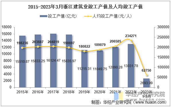 2015-2023年3月浙江建筑业竣工产值及人均竣工产值