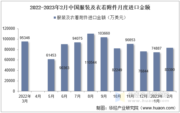 2022-2023年2月中国服装及衣着附件月度进口金额