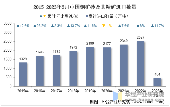 2015-2023年2月中国铜矿砂及其精矿进口数量