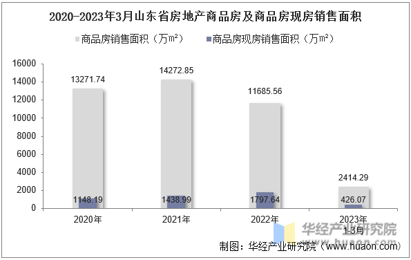 2020-2023年3月山东省房地产商品房及商品房现房销售面积