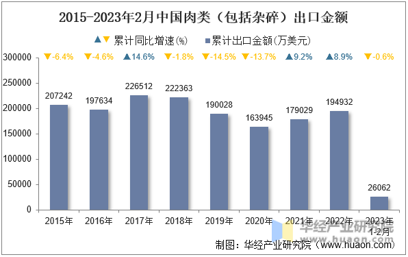 2015-2023年2月中国肉类（包括杂碎）出口金额