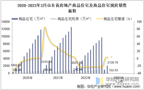 2020-2023年3月山东省房地产商品住宅及商品住宅现房销售面积