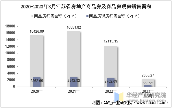 2020-2023年3月江苏省房地产商品房及商品房现房销售面积