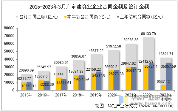 2015-2023年3月广东建筑业企业合同金额及签订金额