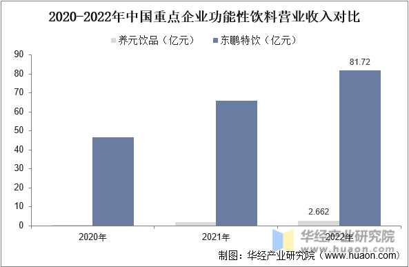 2020-2022年中国重点企业功能性饮料营业收入对比