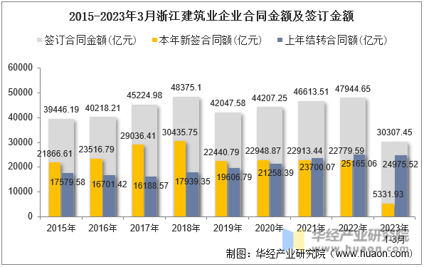 2015-2023年3月浙江建筑业企业合同金额及签订金额