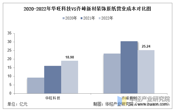 2020-2022年华旺科技VS齐峰新材装饰原纸营业成本对比图