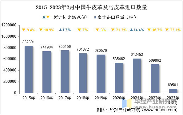 2015-2023年2月中国牛皮革及马皮革进口数量