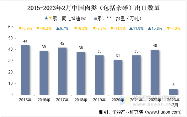 2015-2023年2月中国肉类（包括杂碎）出口数量