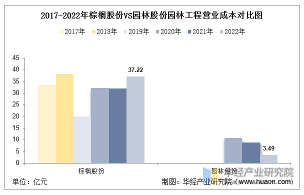 2017-2022年棕榈股份VS园林股份园林工程营业成本对比图