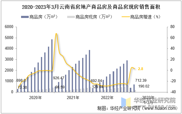 2020-2023年3月云南省房地产商品房及商品房现房销售面积