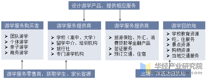 游学产业链概览