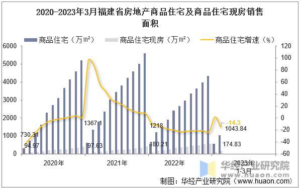 2020-2023年3月福建省房地产商品住宅及商品住宅现房销售面积