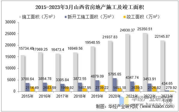 2015-2023年3月山西省房地产施工及竣工面积