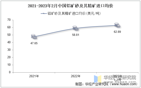 2021-2023年2月中国铝矿砂及其精矿进口均价