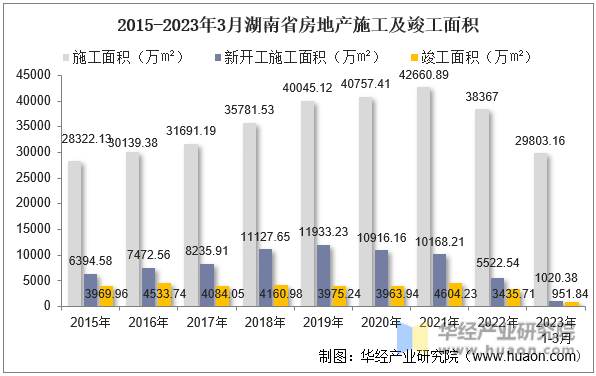2015-2023年3月湖南省房地产施工及竣工面积