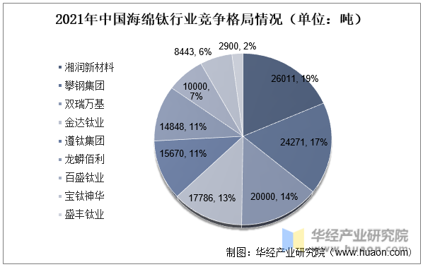2021年中国海绵钛行业竞争格局情况（单位：吨）