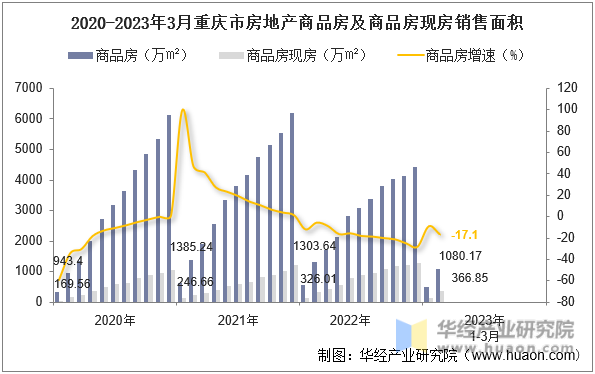 2020-2023年3月重庆市房地产商品房及商品房现房销售面积