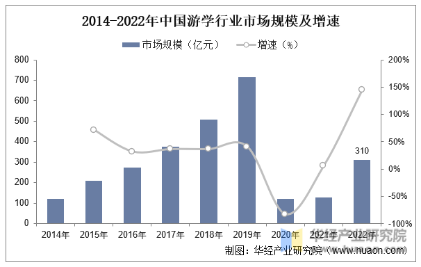 2014-2022年中国游学行业市场规模及增速