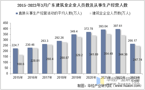 2015-2023年3月广东建筑业企业人员数及从事生产经营人数