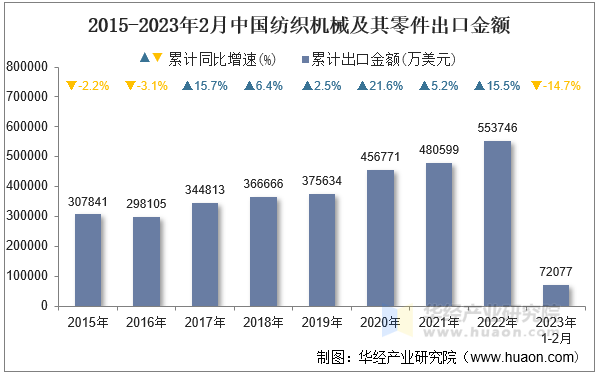 2015-2023年2月中国纺织机械及其零件出口金额